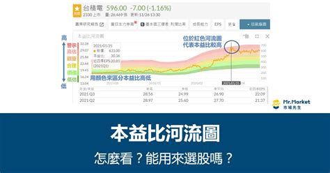 河流圖怎麼看|本益比河流圖怎麼看？最簡單的河流圖教學文